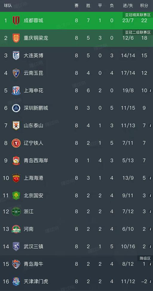开云官网-随着重庆铜梁龙1-1，申花3-0，中超最新排名出炉！山东1-4惨败